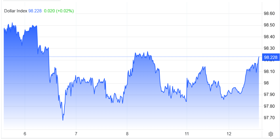 Chỉ số USD Index (DXY) giao dịch sáng 12.5.png
