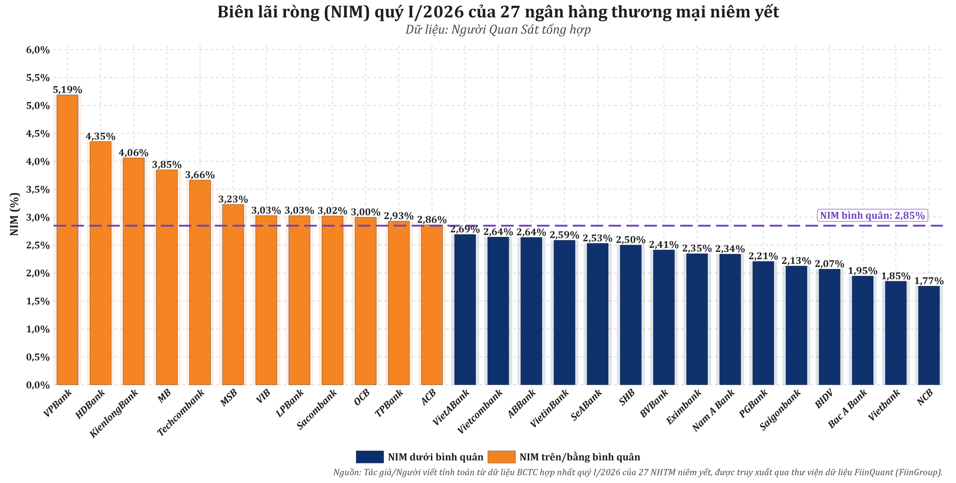 Xếp hạng biên lãi ròng quý 1.2026.png