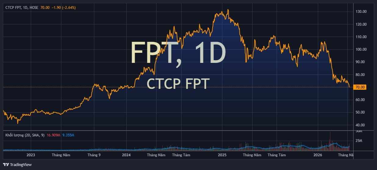 Diễn biến cổ phiếu FPT từ năm 2023 đến T5.2026.png