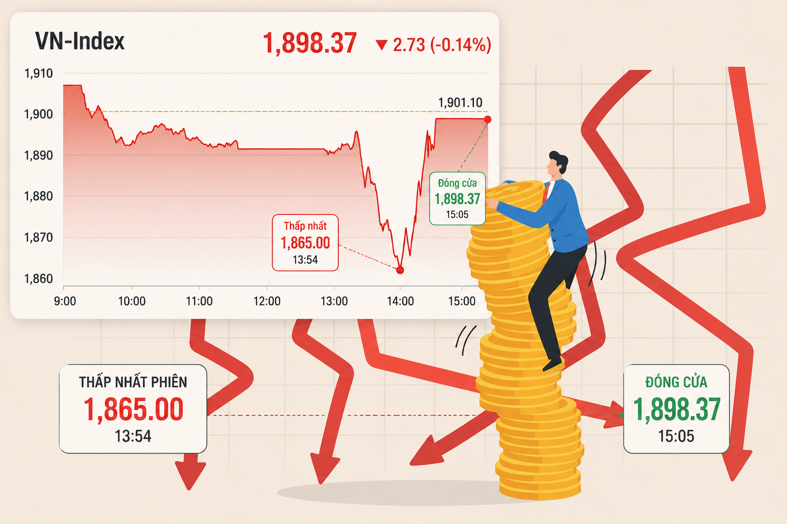 Cổ phiếu họ Vingroup bị bán mạnh, VN-Index suýt mất mốc 1.865 điểm