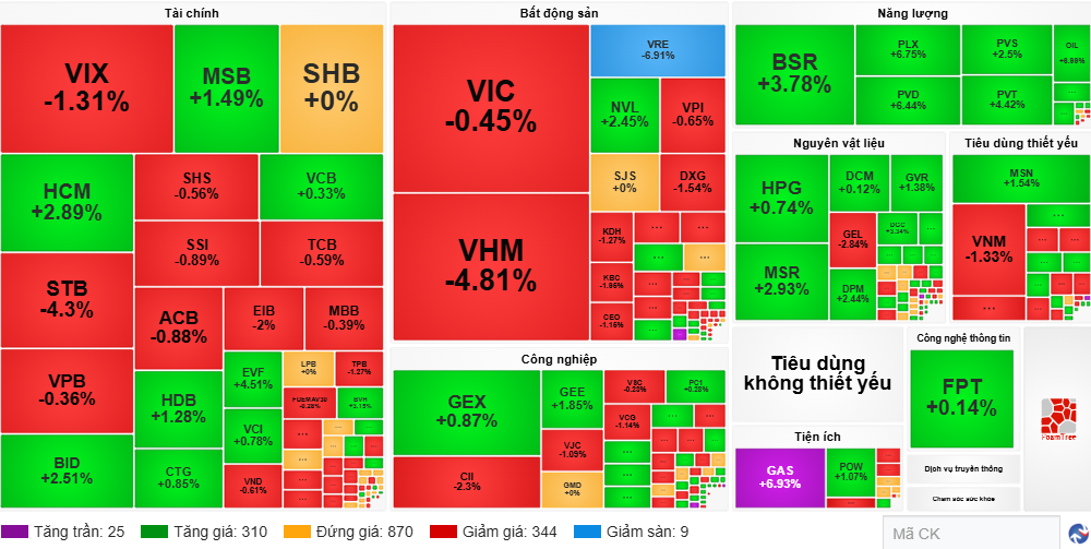 Nhóm cổ phiếu họ Vingroup đồng loạt giảm mạnh trong phiên 13.5, kéo VN-Index rung lắc dữ dội..png