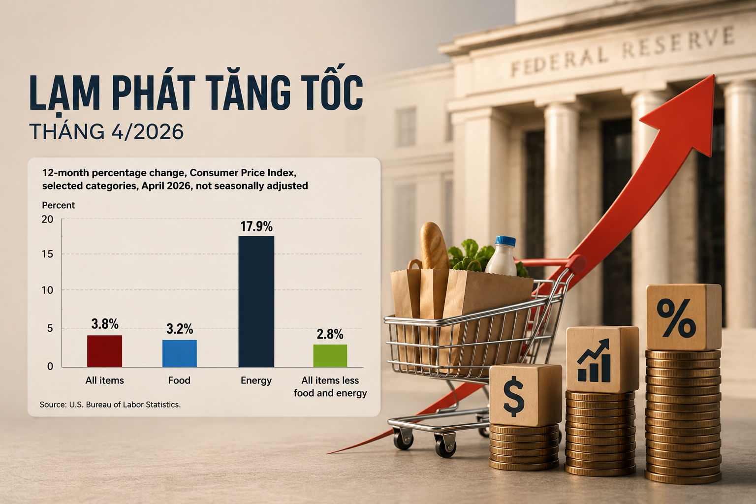 Lạm phát Mỹ tăng mạnh nhất gần 3 năm, thị trường bắt đầu cược Fed tăng lãi suất