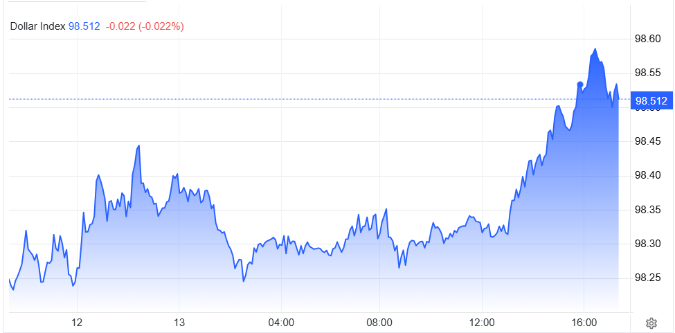 Dollar Index chủ yếu dao động hẹp quanh vùng 98.25–98.55 trong phiên 13.5.png