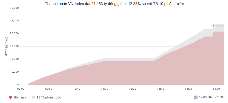 Thanh khoản VN-Index phiên 12.5 so với Trung bình 10 phiên trước .png