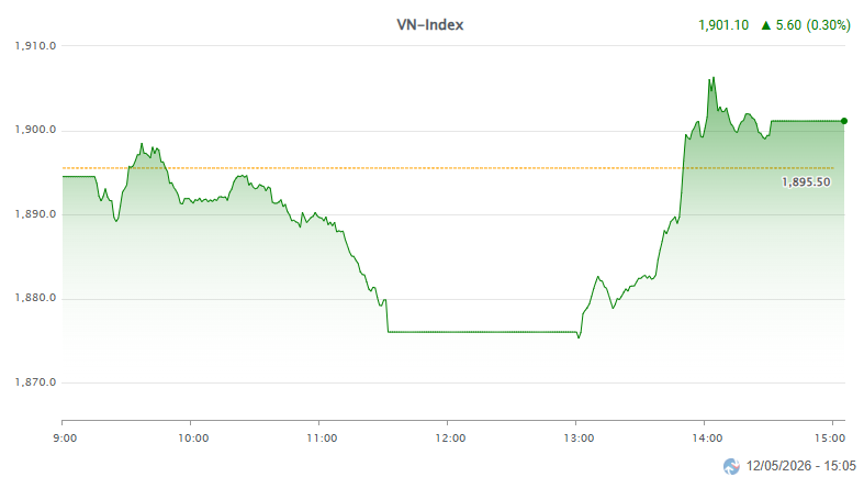 VN-Index đảo chiều mạnh cuối phiên 12.5, bật tăng trở lại trên mốc 1.900 điểm.png
