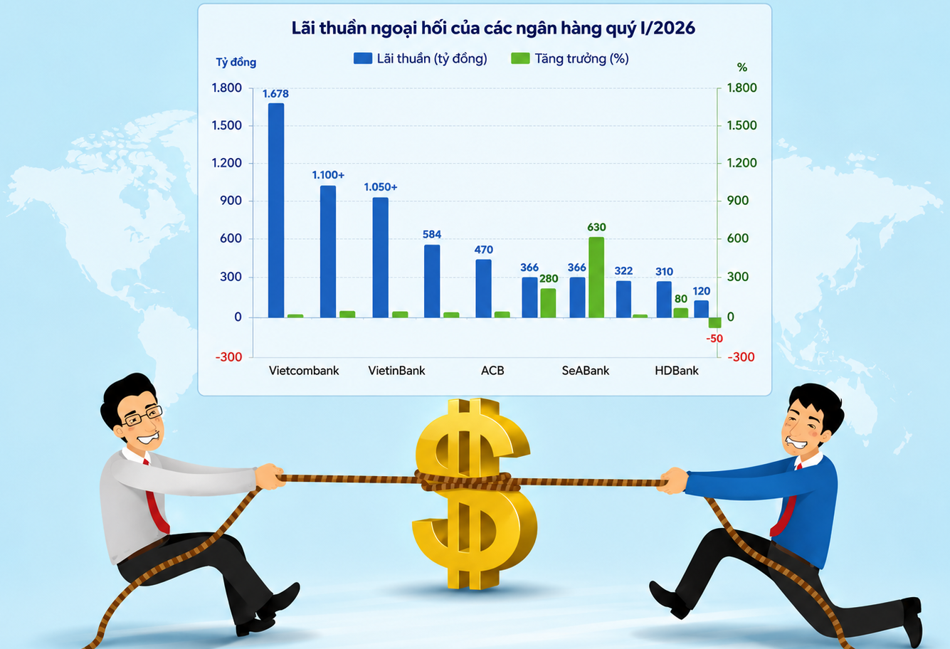 Cuộc đua kiếm tiền từ USD: Có ngân hàng lãi nghìn tỷ, có nhà băng lỗ đậm