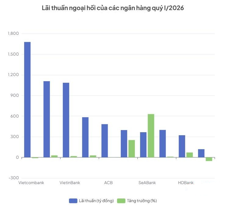 Lãi thuần ngoại hối của các ngân hàng quý 1.2026.png