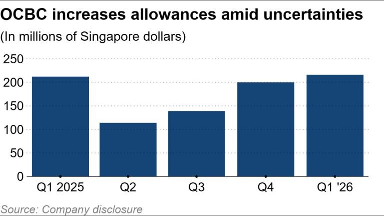 OCBC tăng dự phòng giữa nhiều bất ổn. Nguồn Asia Nikkei Review.jpg