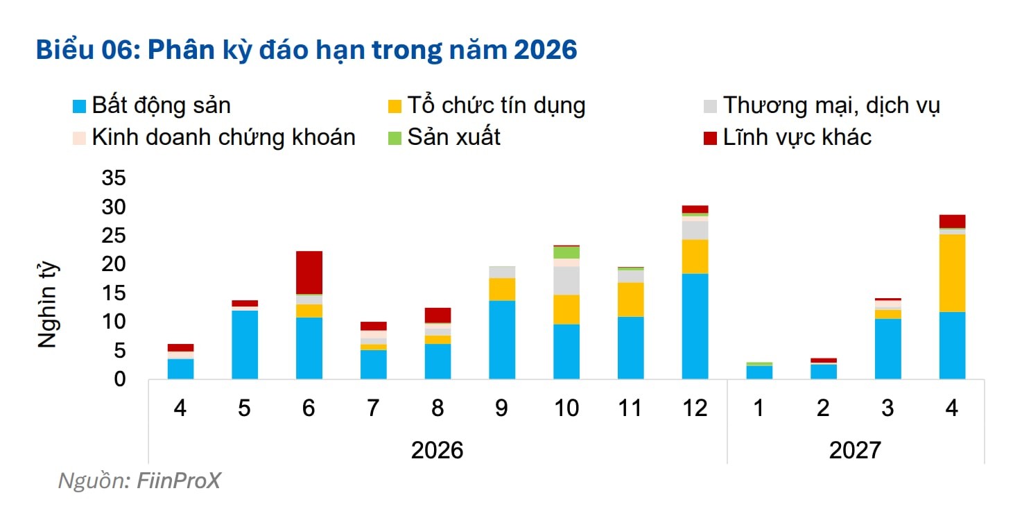 Phân kỳ đáo hạn trái phiếu trong năm 2026.jpg