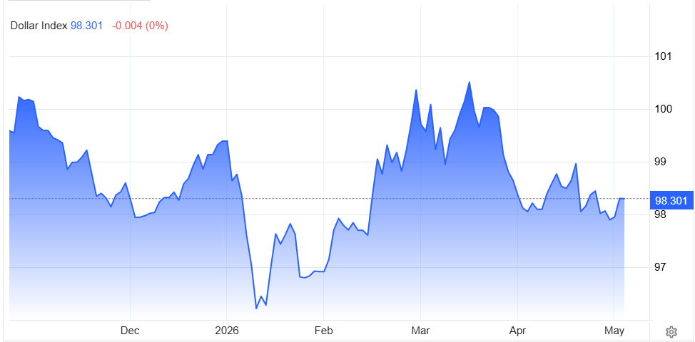 DXY từ đầu năm đến nay.png