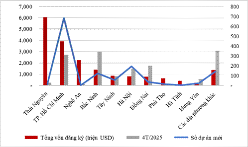 Đầu tư nước ngoài 4 tháng năm 2026 theo địa phương. Nguồn Cục đầu tư nước ngoài, Bộ Tài chính.png