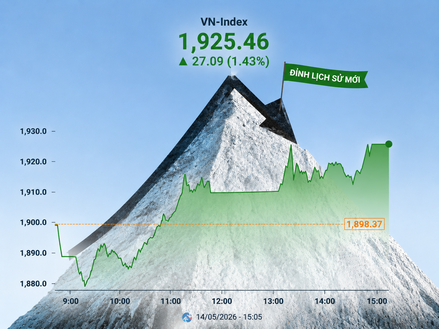 VN-Index lập đỉnh lịch sử mới 1.925 điểm, ngân hàng và bất động sản dẫn sóng
