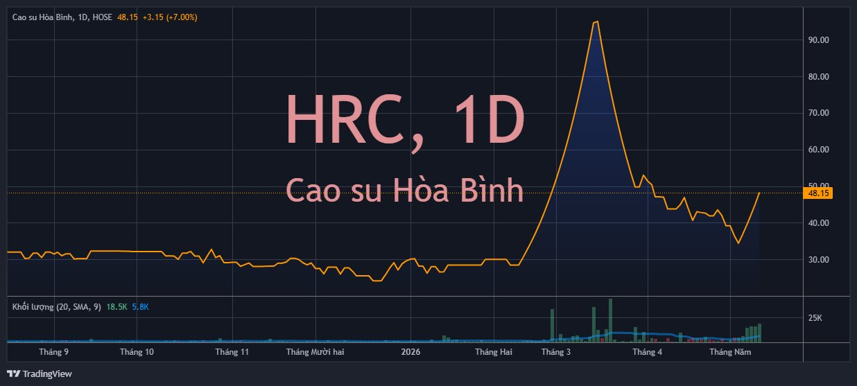 HRC là cái tên gây chú ý với chuỗi tăng kịch trần gần 20 phiên liên tiếp.png