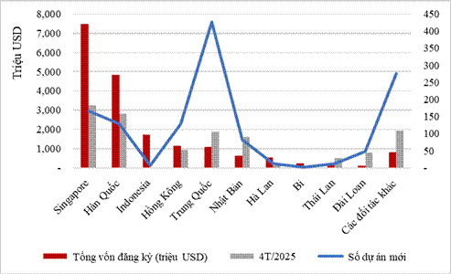 Đầu tư nước ngoài 4 tháng năm 2026 theo đối tác. Nguồn Cục đầu tư nước ngoài, Bộ Tài chính.png