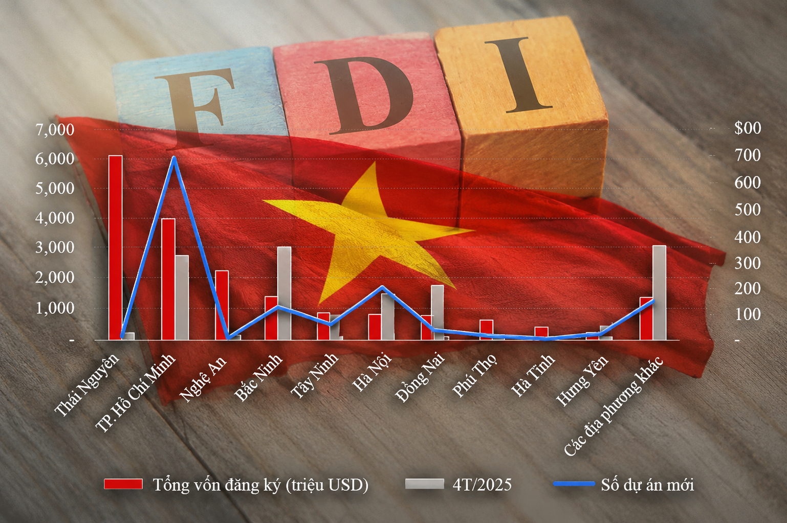 FDI vào Việt Nam tăng vọt 32%, Thái Nguyên hút tới 6 tỷ USD