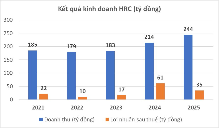 Kết quả kinh doanh HRC.png