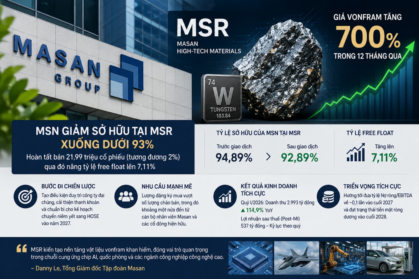MSN giảm sở hữu tại MSR xuống dưới 93%, hé lộ bước đi lớn trước thềm lên HOSE