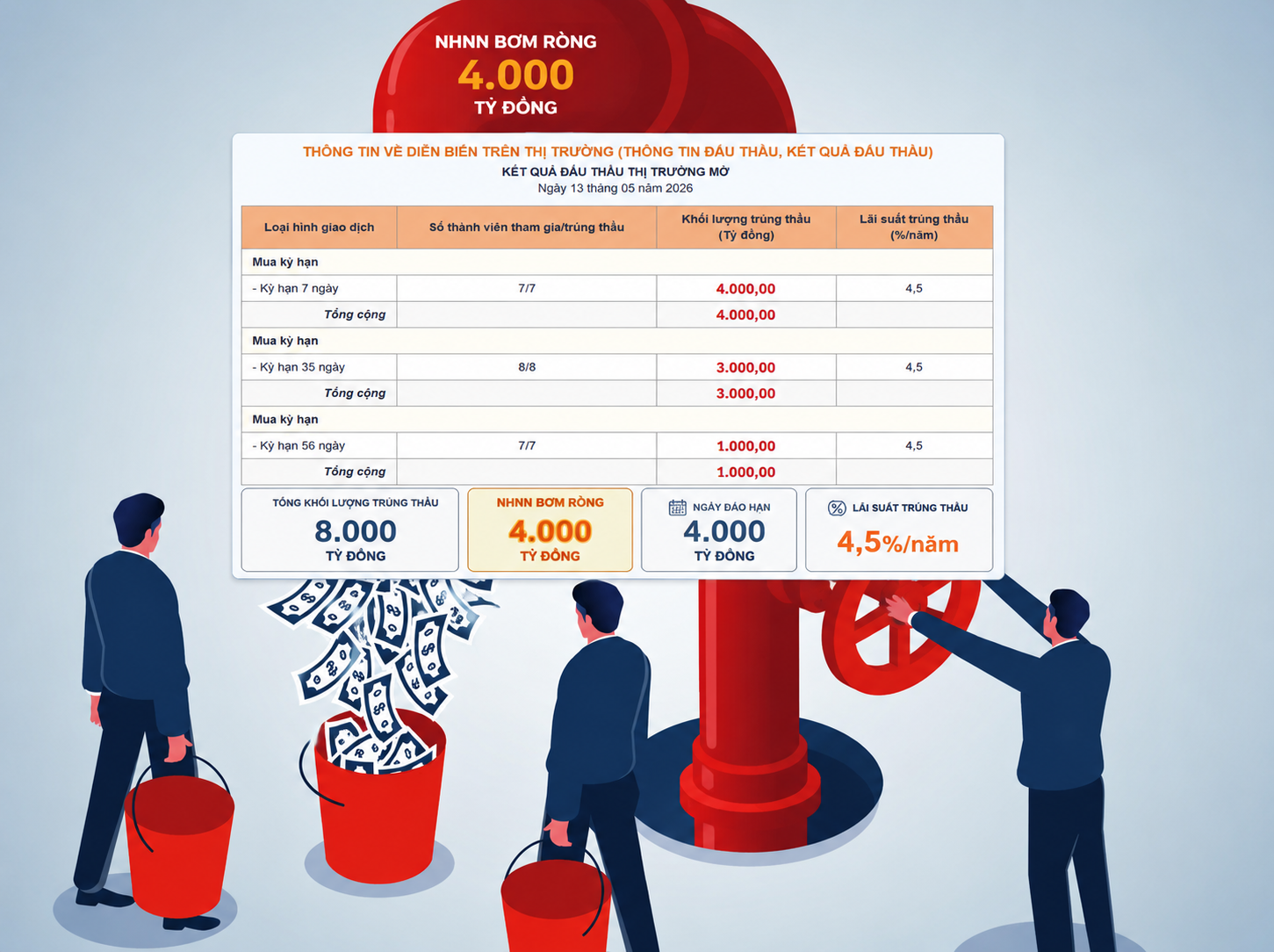 NHNN bơm ròng 4.000 tỷ đồng qua OMO, lãi suất liên ngân hàng giữ trên 6%