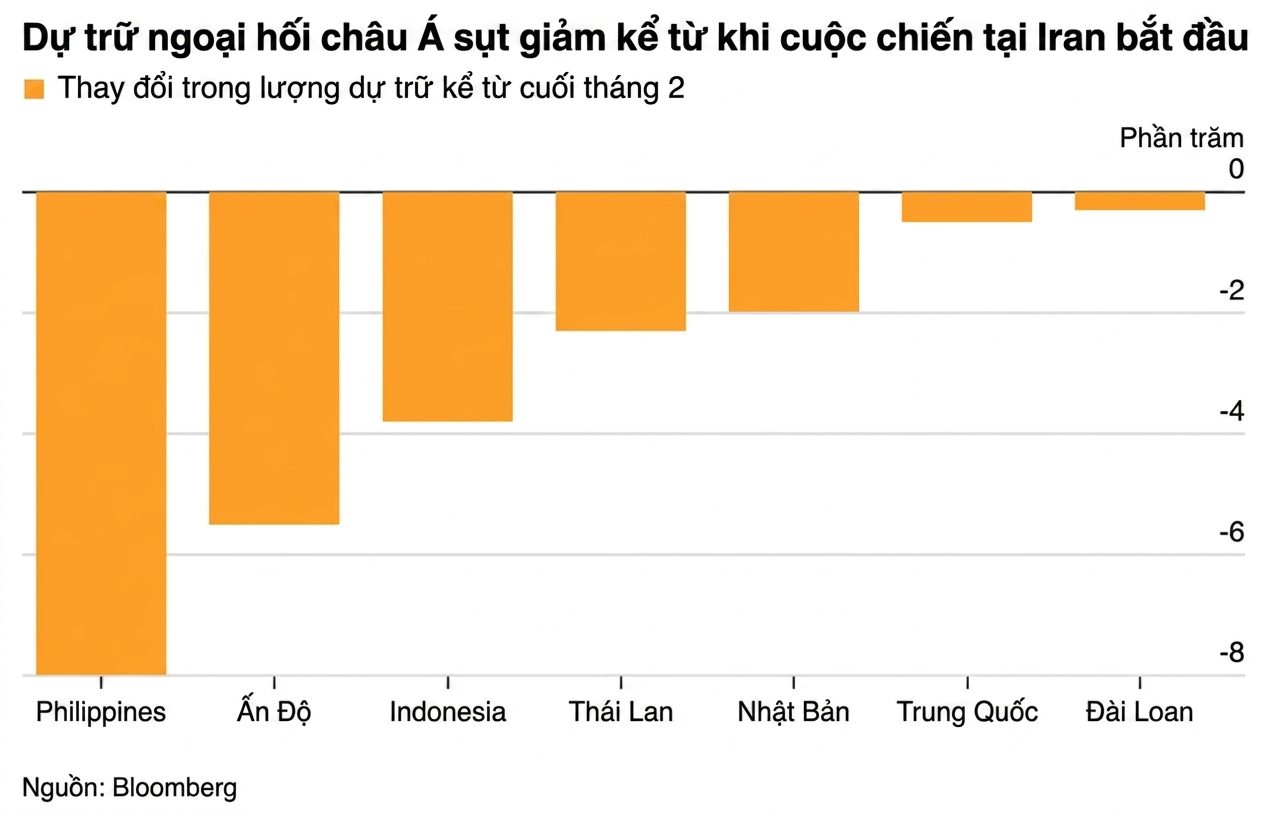 Dự trữ ngoại hối các nước châu Á sụt giảm kể từ khi chiến sự Trung Đông diễn ra.png