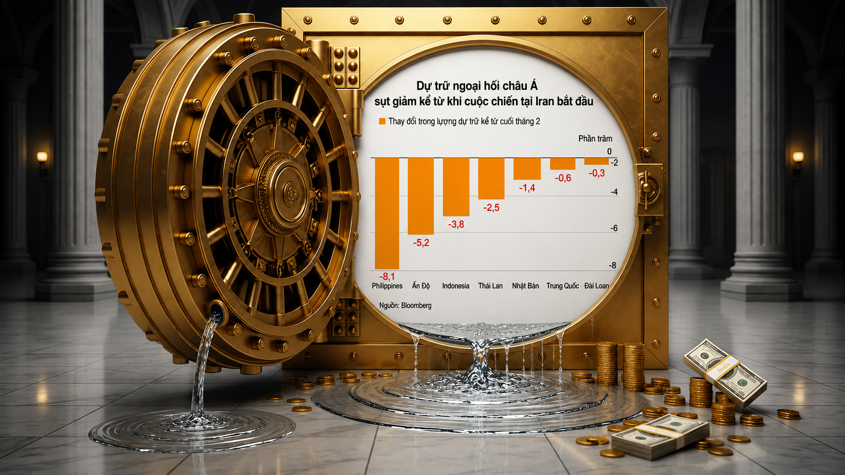 Dự trữ ngoại hối châu Á bốc hơi hàng trăm tỷ USD vì cú sốc dầu và chiến sự Iran