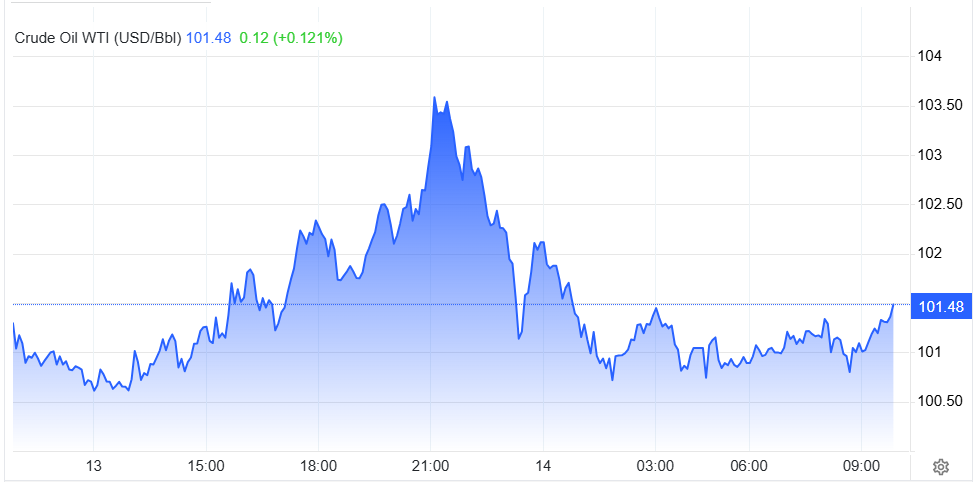 Dầu WTI đang dao động quanh vùng giá cao nhất nhiều tháng.png
