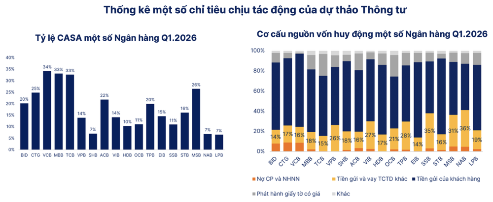 Tỷ lệ CASA một số ngân hàng quý 1. Nguồn SHS.png