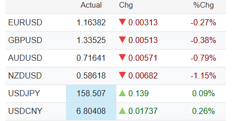 Tỷ giá đồng USD so với một số ngoại tệ trong phiên sáng 15.5.png