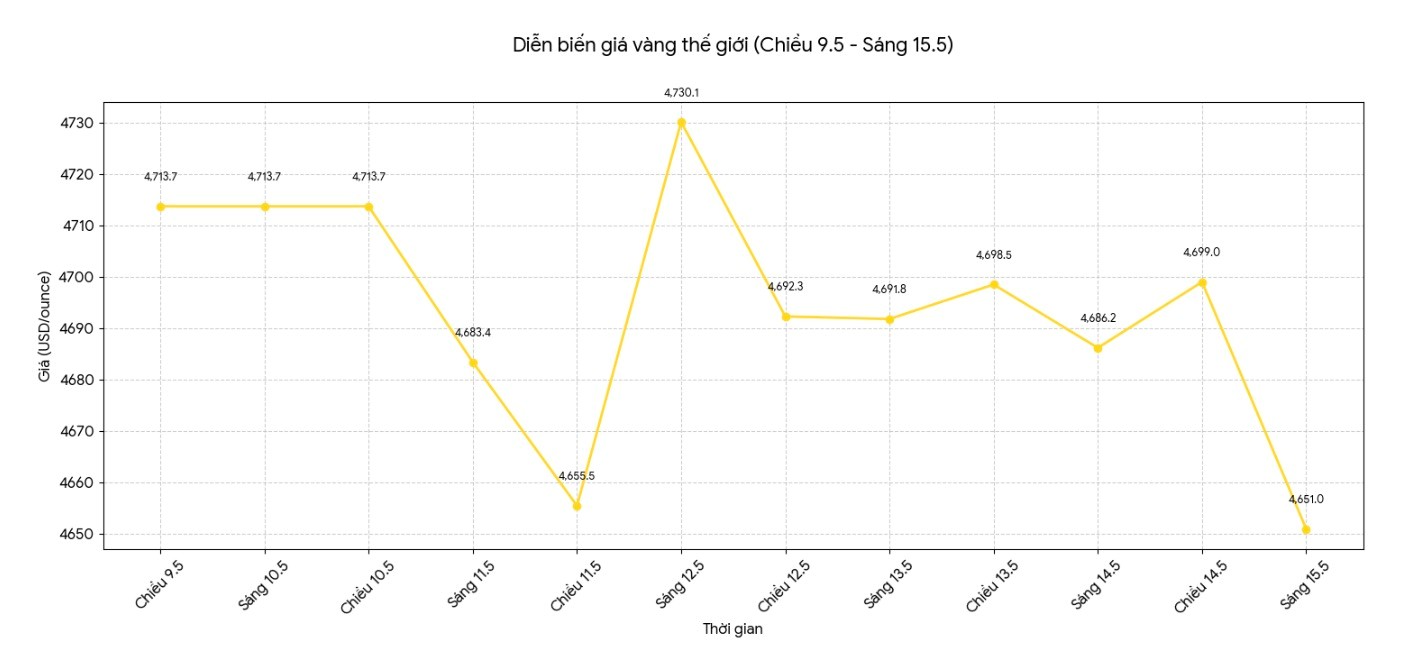 Diễn biến giá vàng thế giới những phiên giao dịch gần đây.jpg