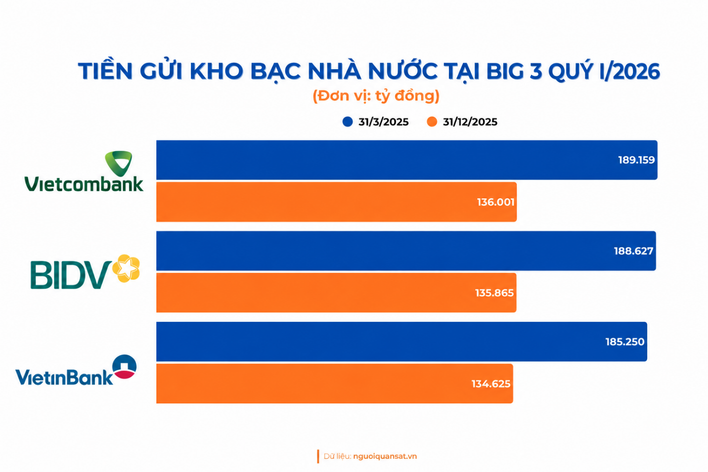 Thông tư 08 chính thức có hiệu lực, Big4 được nới dư địa cho vay nhờ 20% tiền gửi Kho bạc