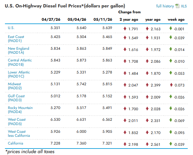 Giá dầu diesel tiếp tục duy trì trên 5 USD.gallon. Nguồn EIA.png