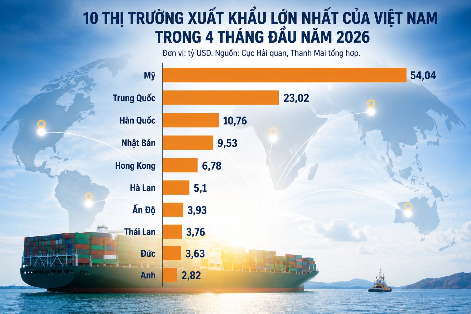 10 thị trường chi hơn 123 tỷ USD mua hàng Việt trong 4 tháng 2026