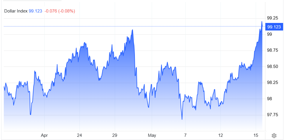DXY giao dịch từ tháng 4 đến phiên sáng 15.5.png