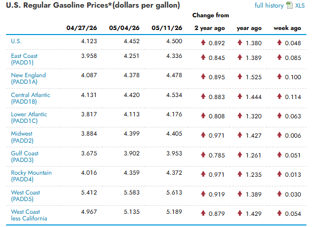 Giá xăng tại Mỹ đã vượt ngưỡng 4,5 USD.gallon trong tháng 5. Nguồn EIA.png