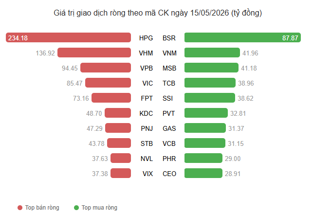 Khối ngoại bán ròng hơn 800 tỷ đồng trong phiên 15.5.png