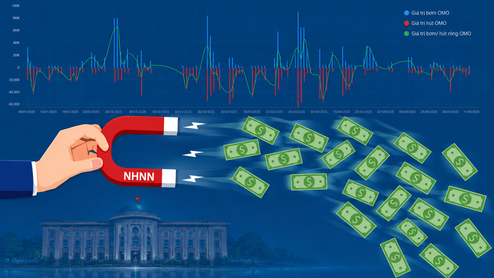 Áp lực USD tăng mạnh, NHNN đảo chiều hút ròng gần 5.900 tỷ đồng