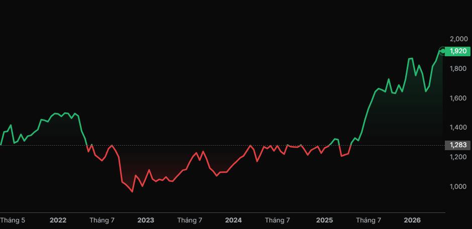 Chỉ số VN Index .png