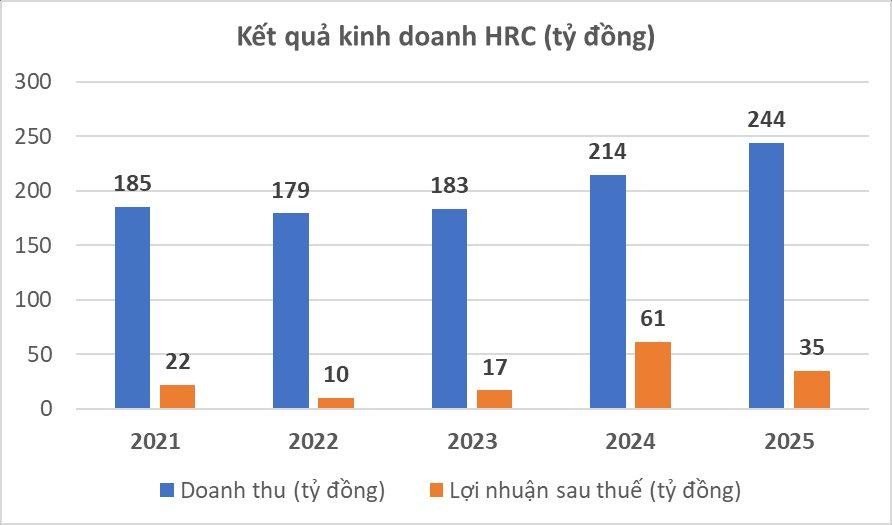 Kết quả kinh doanh của CTCP Cao su Hòa Bình.jpg