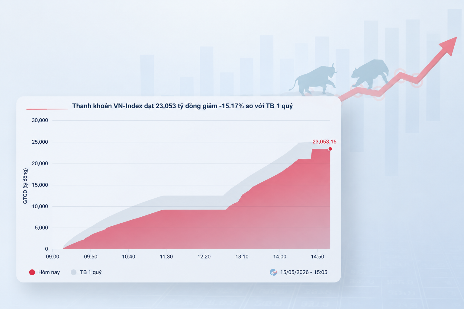 Lợi nhuận toàn thị trường tăng 38%, chứng khoán vẫn thiếu tiền