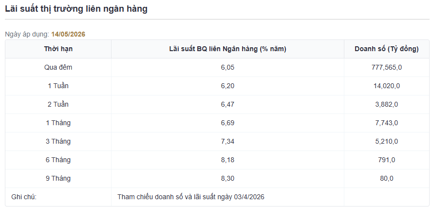 Lãi suất thị trường liên ngân hàng. Nguồn Ngân hàng Nhà nước .png