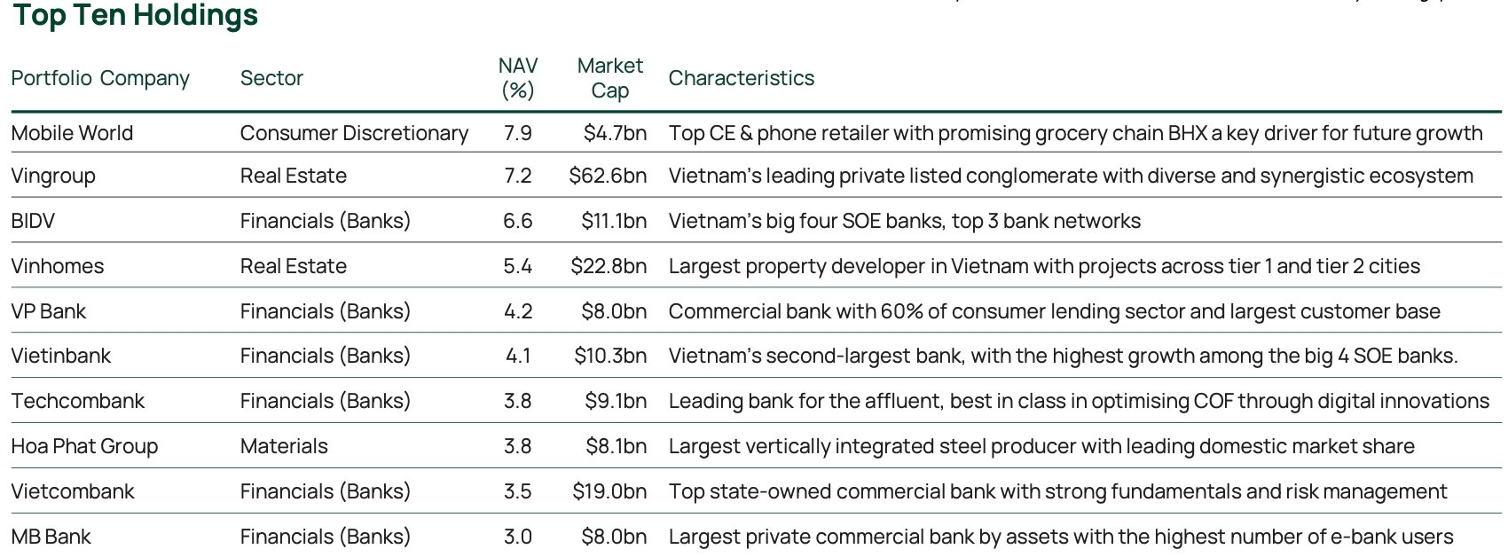Top 10 khoản đầu tư lớn nhất danh mục của VEIL tại thời điểm cuối tháng 4.2026.png