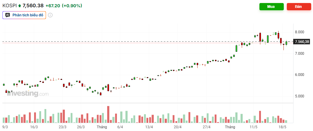 Chỉ số Kospi giao dịch từ 9.3-18.5.png