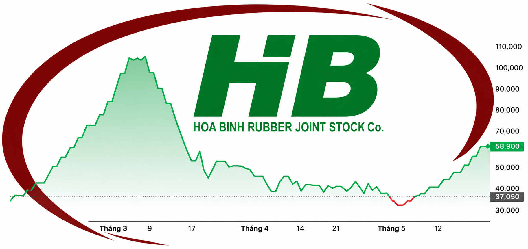 HRC tăng trần 8 phiên liên tiếp, vốn hóa bật tăng gần nghìn tỷ sau cú lao dốc mạnh
