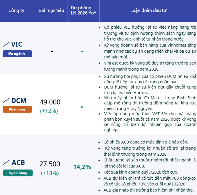 Chứng khoán hôm nay: VIC được dự báo lãi tăng 171%, ACB và DCM tiếp tục hút dòng tiền