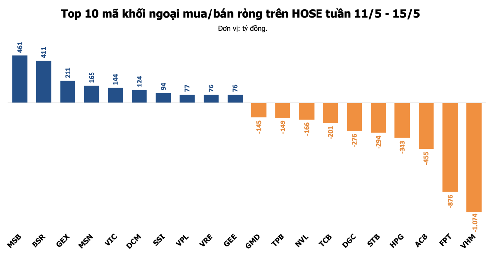 Khối ngoại bán ròng gần 4.000 tỷ đồng, VHM và FPT chịu áp lực xả mạnh nhất tuần