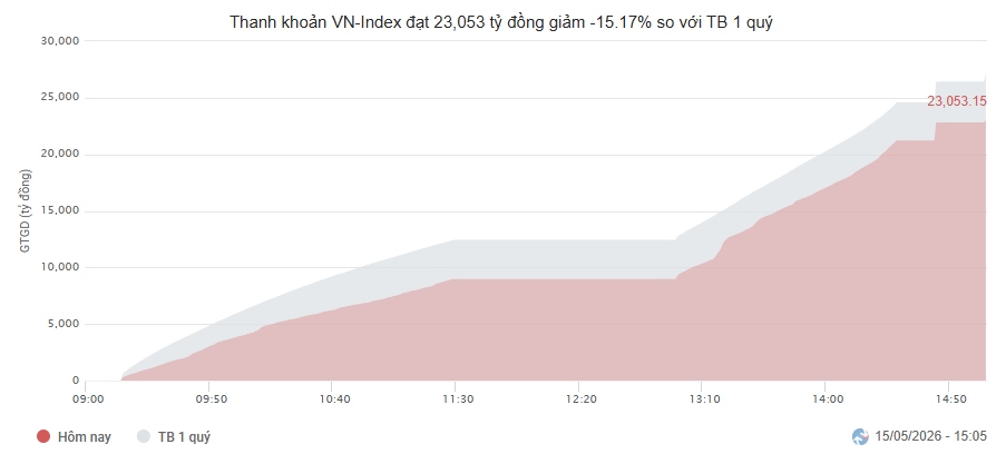 Thanh khoản VN Index phiên giao dịch 15.5 so với quý 1.2026.png