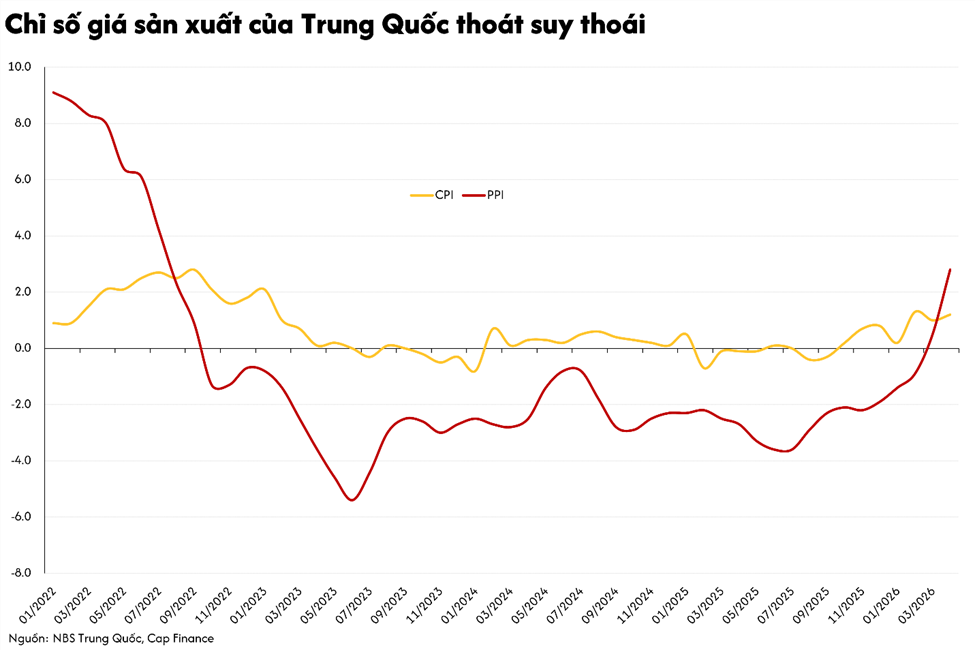 Chỉ số giá sản xuất của Trung Quốc.png