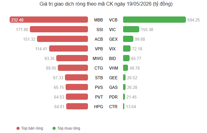 Khối ngoại bán ròng mạnh tại nhiều cổ phiếu ngân hàng và chứng khoán..png