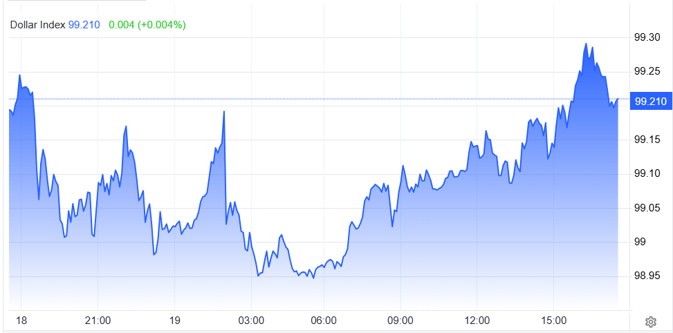 Chỉ số DXY ngày 19.5.png