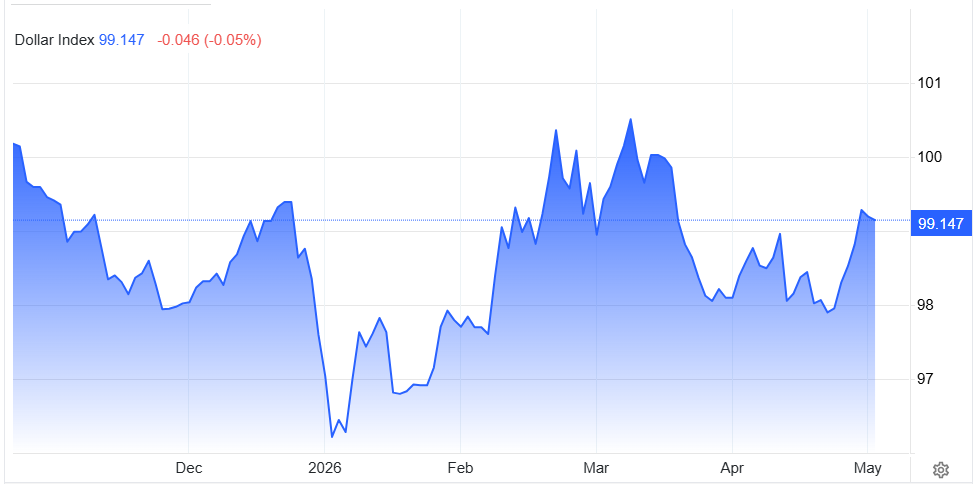 Chỉ số DXY từ đầu năm đến 19.5.png