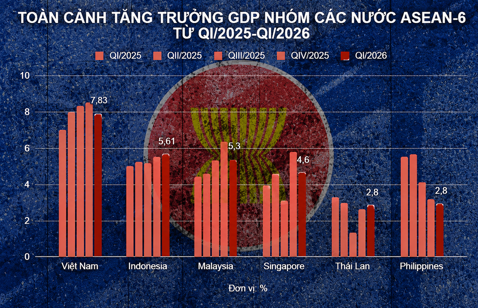 Việt Nam tiếp tục dẫn đầu ASEAN-6 trong tăng trưởng GDP quý I/2026